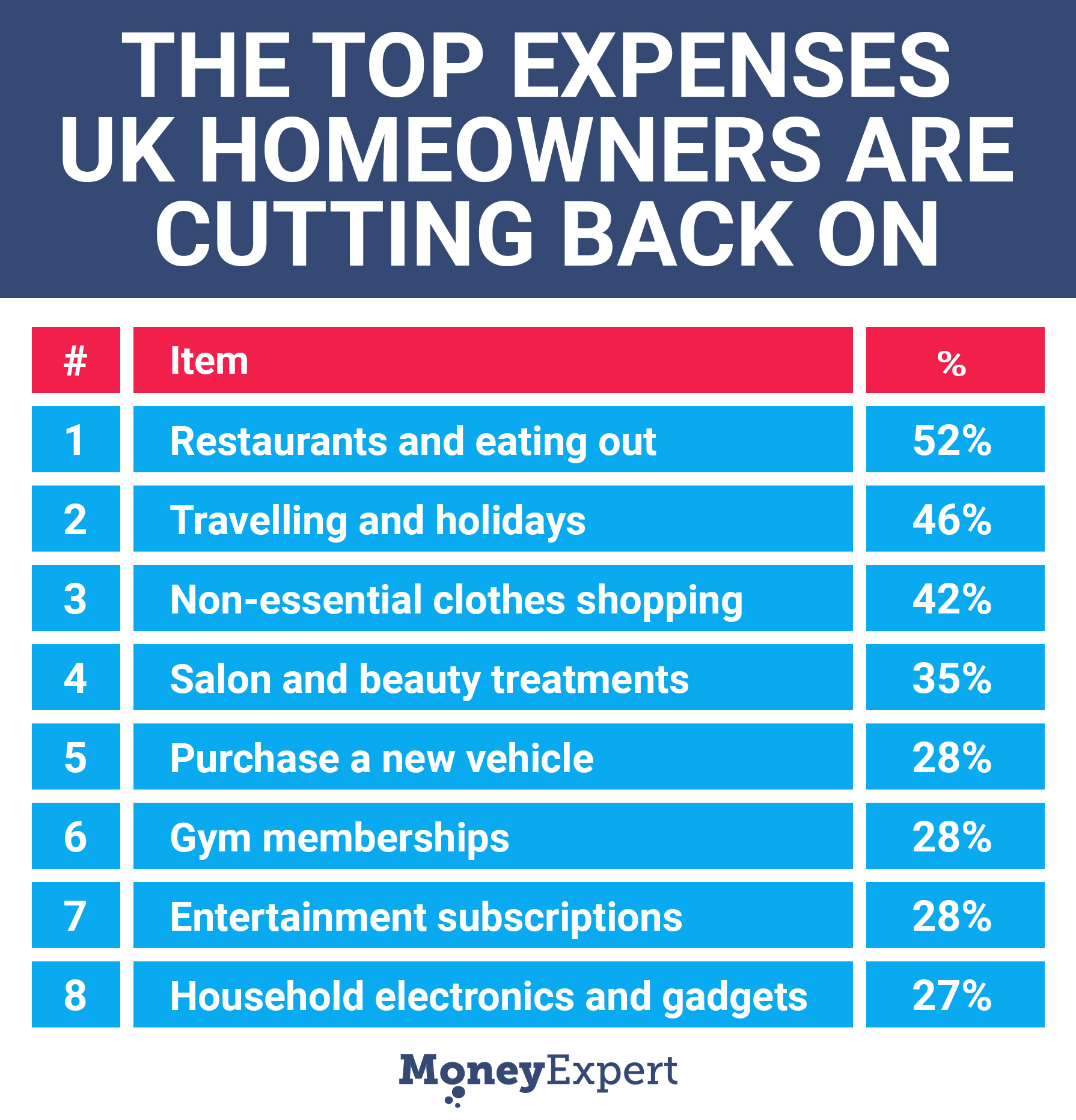 Top expenses homeowners are cutting back on